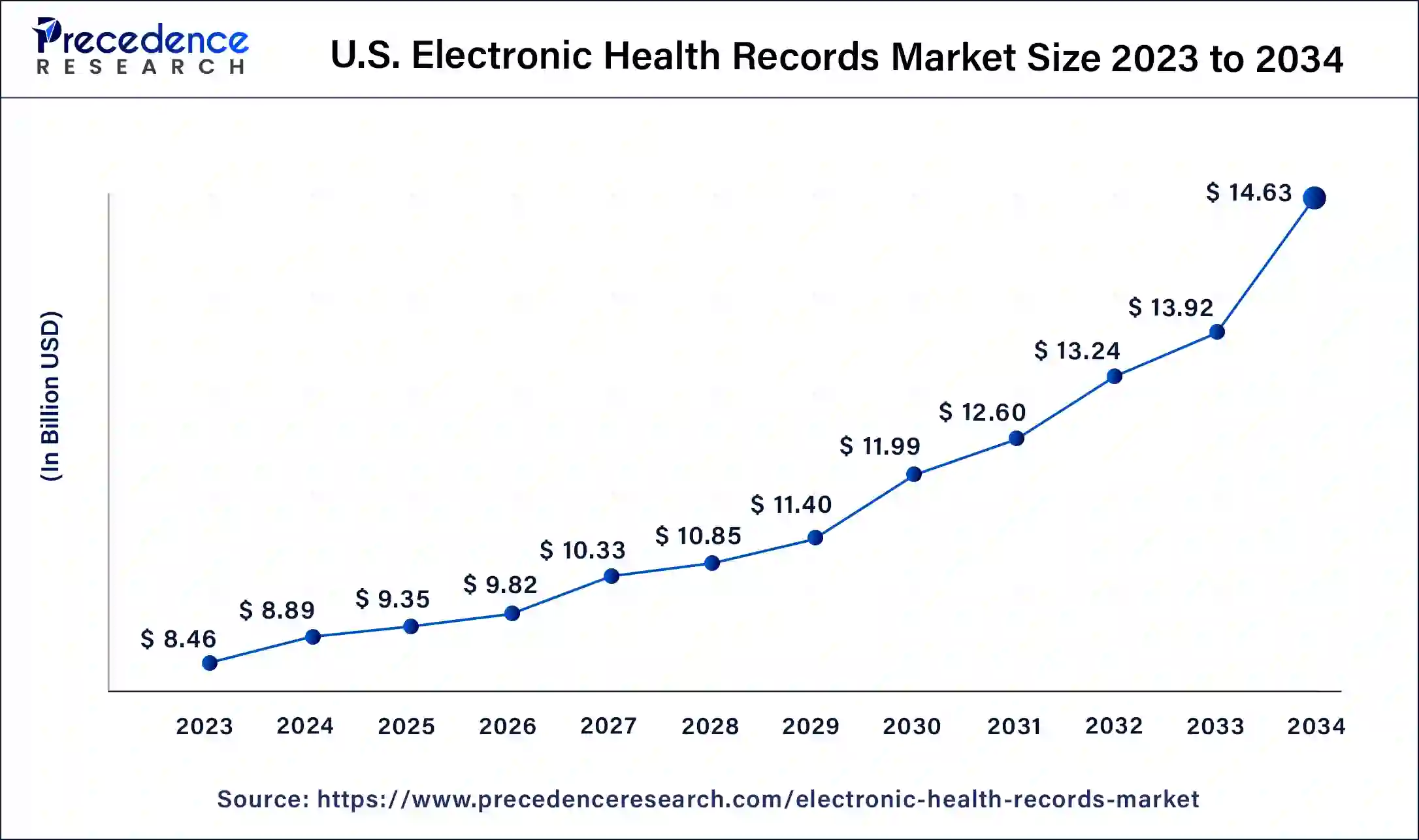 U.S. Electronic Health Records Market Size 2024 to 2034