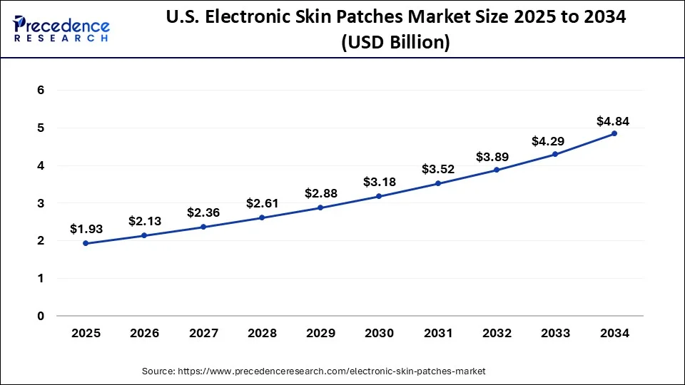 U.S. Electronic Skin Patches Market Size 2025 to 2034