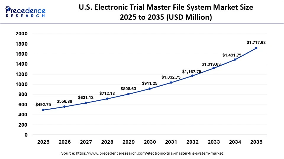 U.S. Electronic Trial Master File System Market Size 2025 to 2035