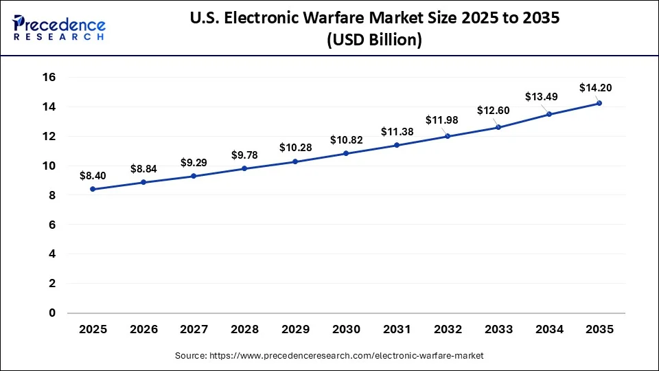 U.S. Electronic Warfare Market Size 2026 to 2035