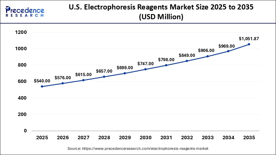 U.S. Electrophoresis Reagents Market Size 2025 to 2035