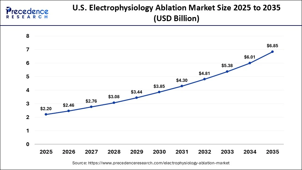 U.S. Electrophysiology Ablation Market Size 2025 to 2035