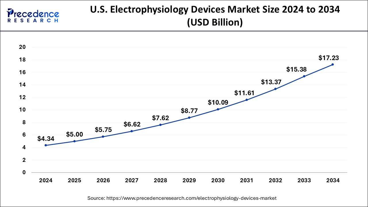 U.S. Electrophysiology Devices Market Size 2025 To 2034