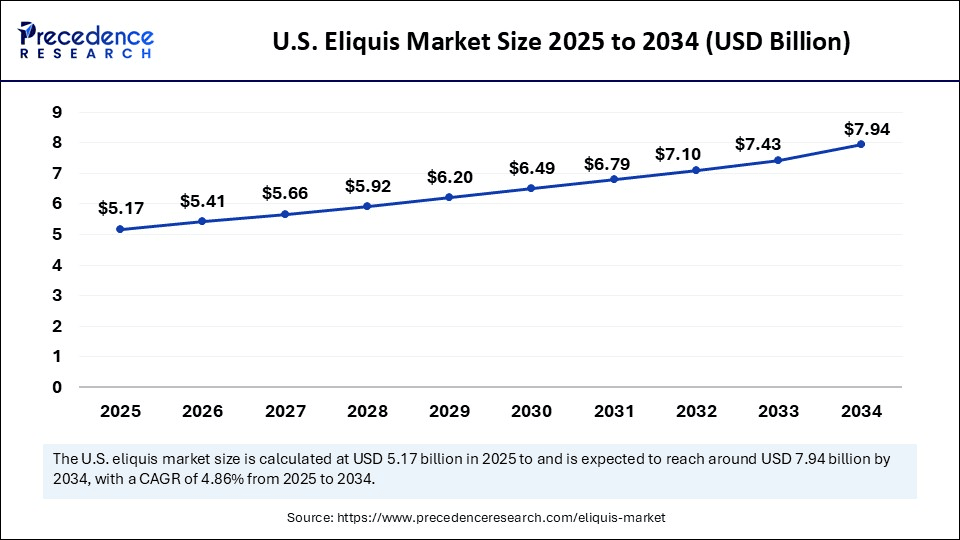 U.S. Eliquis Market Size 2025 to 2034
