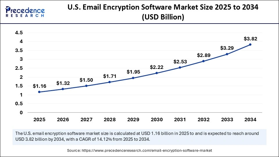U.S. Email Encryption Software Market Size 2025 to 2034