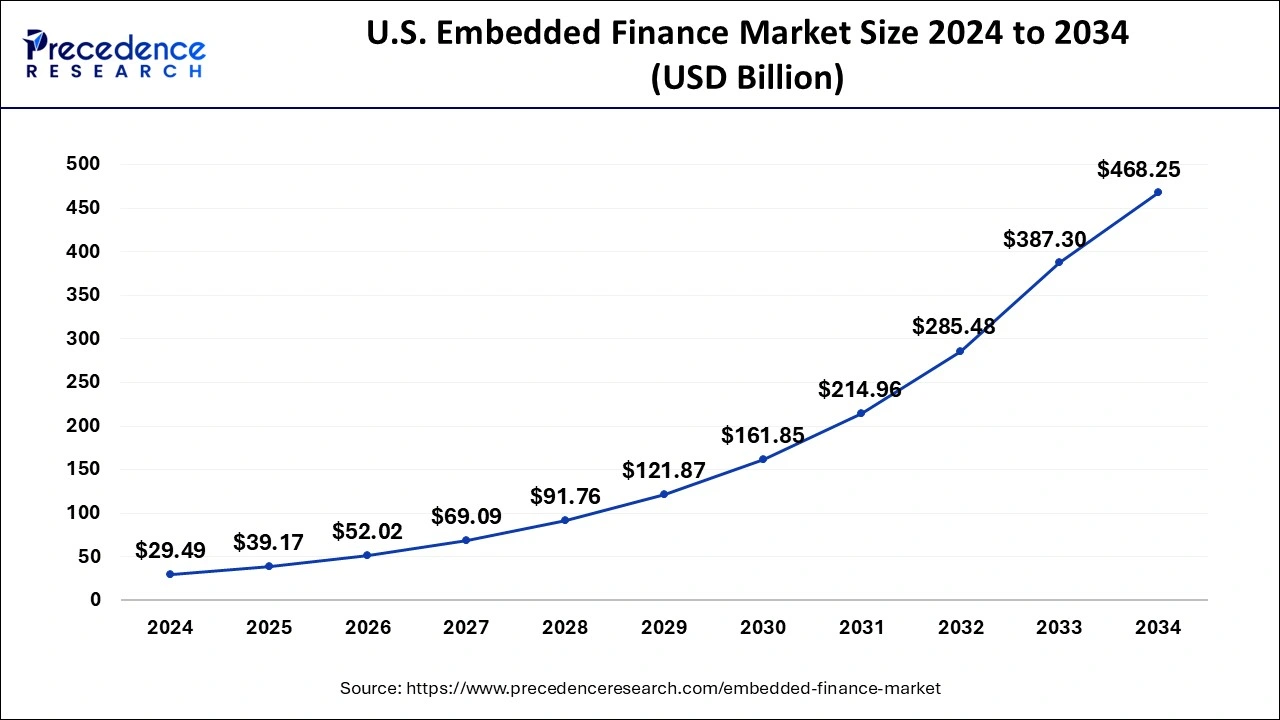 U.S. Embedded Finance Market Size 2025 to 2034