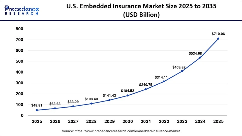 U.S. Embedded Insurance Market Size 2025 to 2035