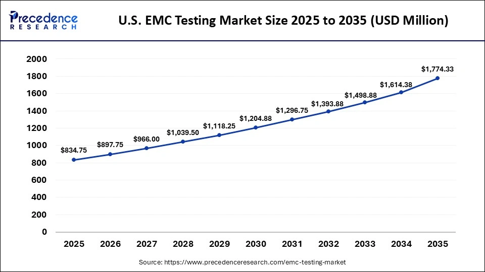 U.S. EMC Testing Market Size 2025 to 2035