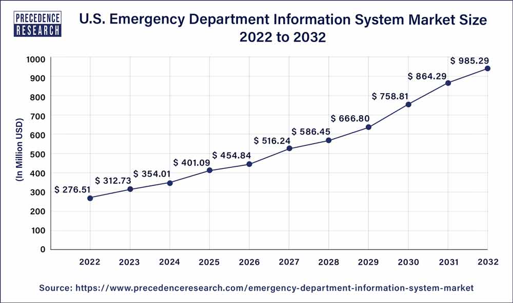 U.S. Emergency Department Information System Market Size 2023 To 2032