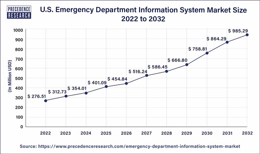 Emergency Department Information System Market Size, Growth Report 2032