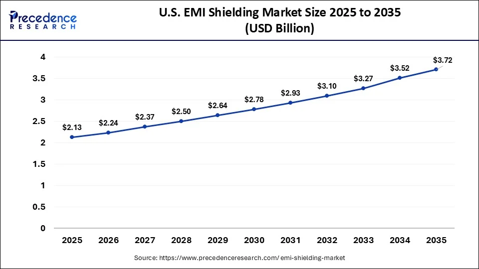 U.S. EMI Shielding Market Size 2026 to 2035