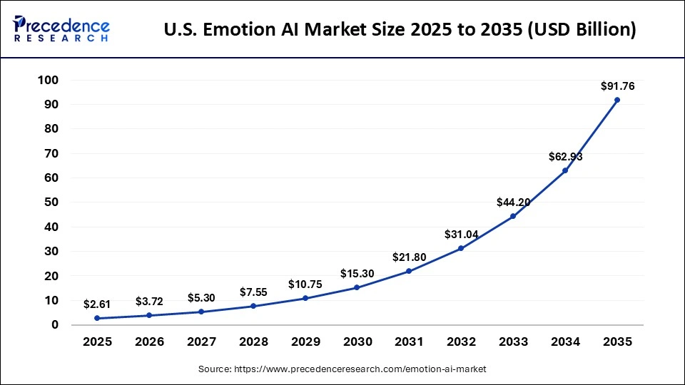 U.S. Emotion AI Market Size 2025 to 2035