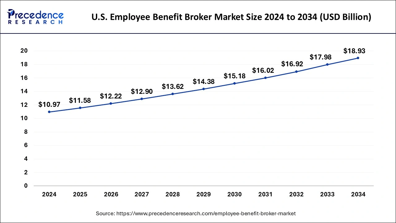U.S. Employee Benefit Broker Market Size 2025 to 2034