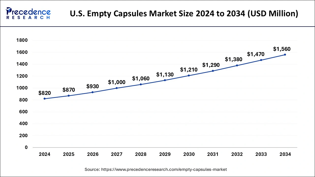 U.S. Empty Capsules Market Size 2025 to 2034