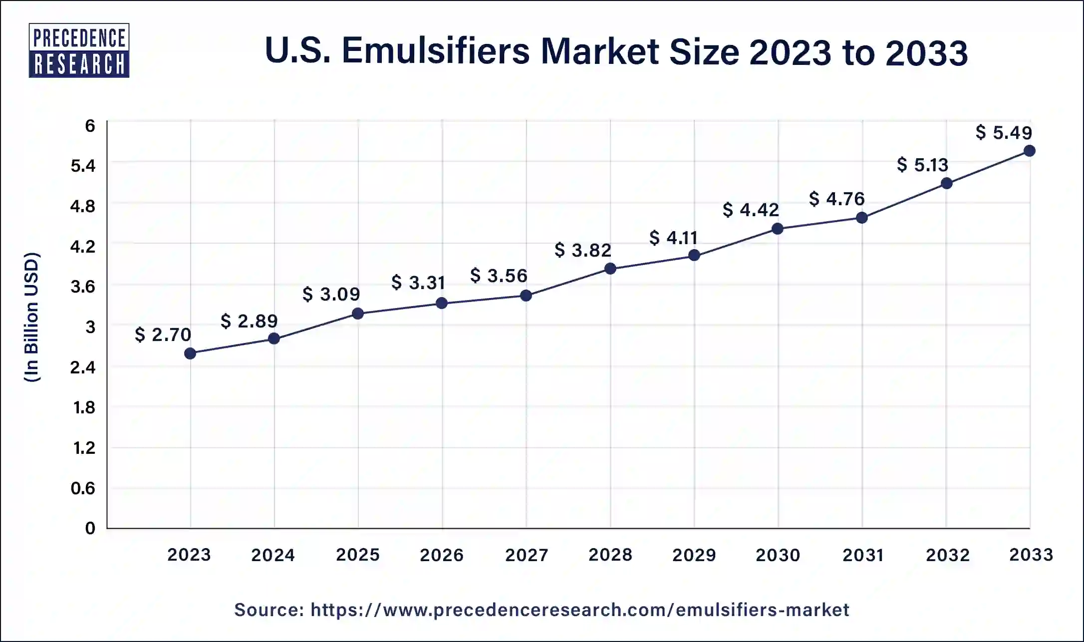 U.S. Emulsifiers Market Size 2024 to 2033
