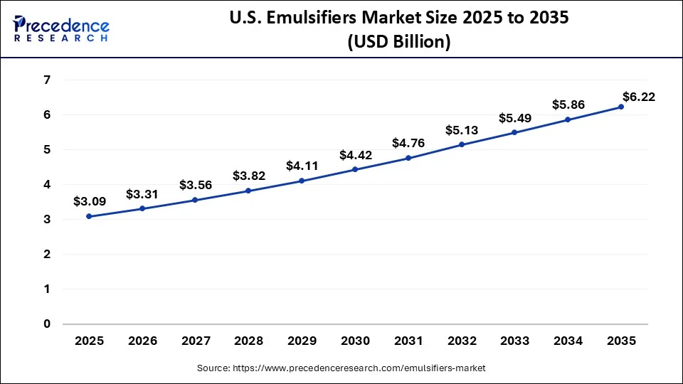 U.S. Emulsifiers Market Size 2026 to 2035