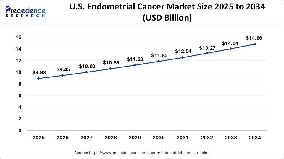 U.S. Endometrial Cancer Market Size 2025 to 2034