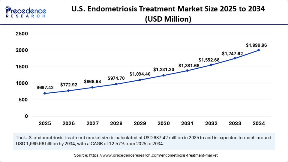 U.S. Endometriosis Treatment Market Size 2025 to 2034