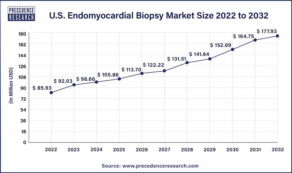 U.S. Endomyocardial Biopsy Market Size 2023 To 2032