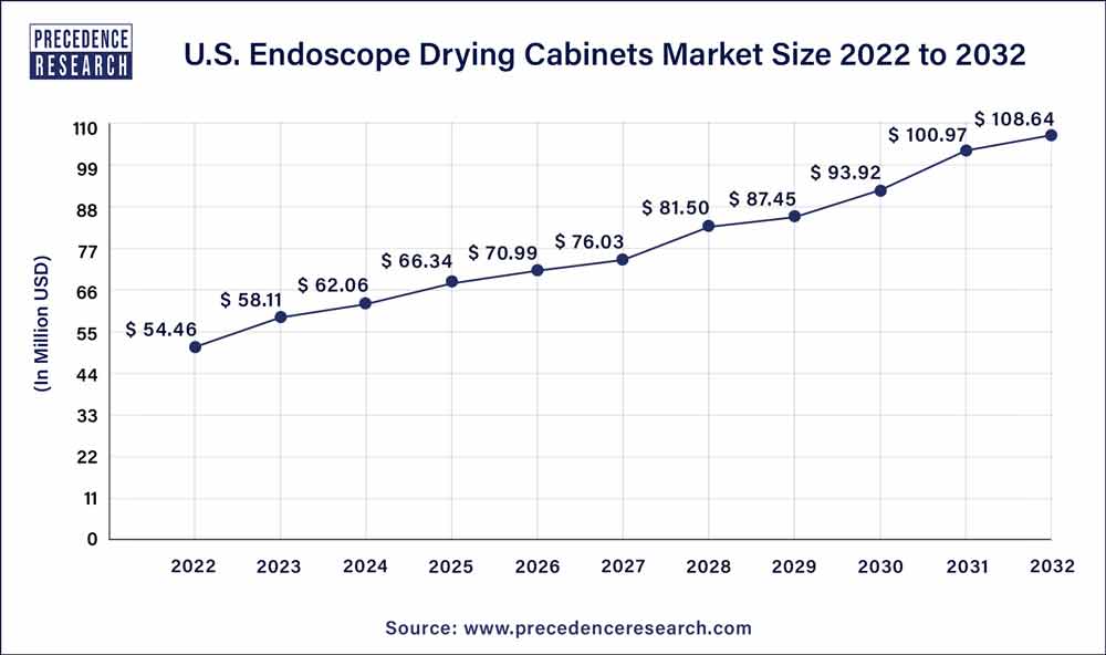 U.S. Endoscope Drying Cabinets Market Size 2023 To 2032