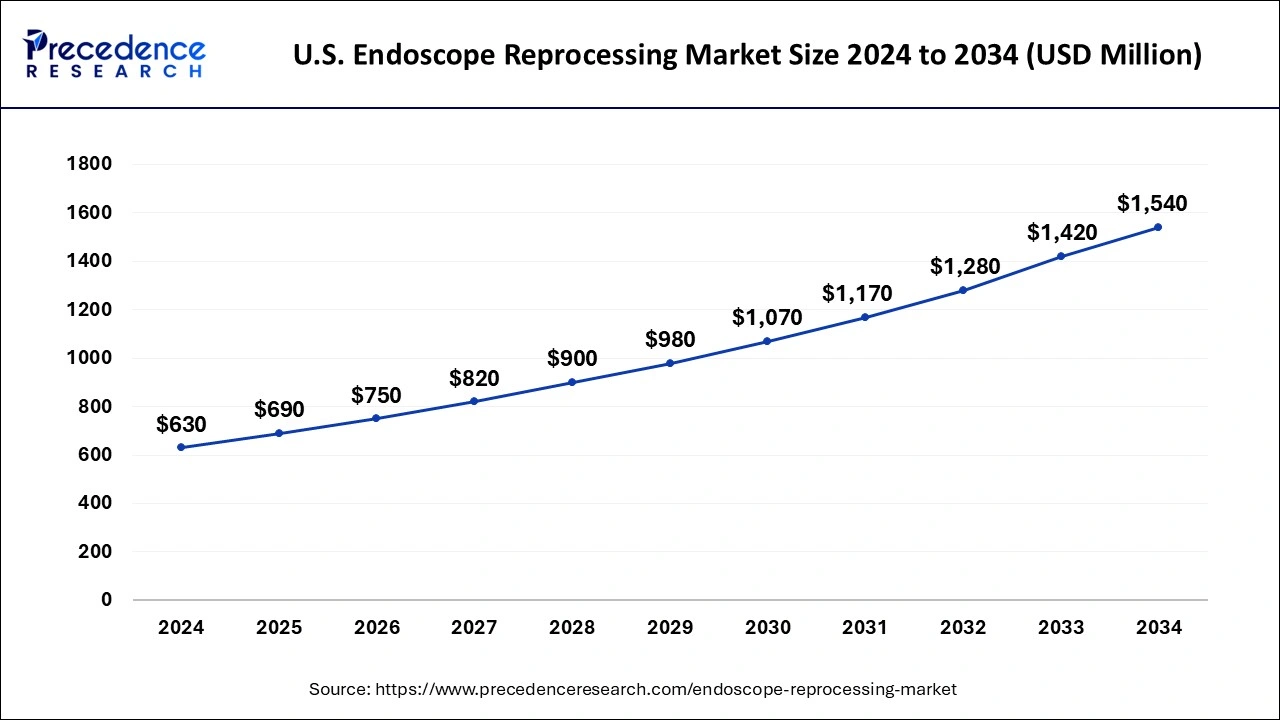 U.S Endoscope Reprocessing Market Size 2025 to 2034