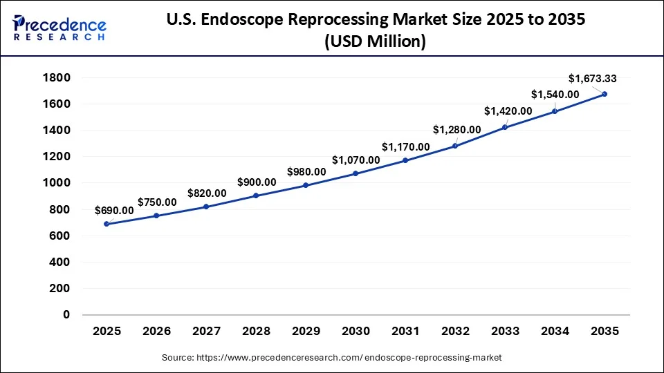 U.S Endoscope Reprocessing Market Size 2026 to 2035