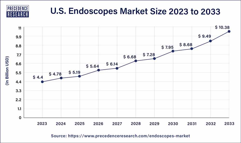 Endoscopes Market Size in U.S. 2024 To 2033