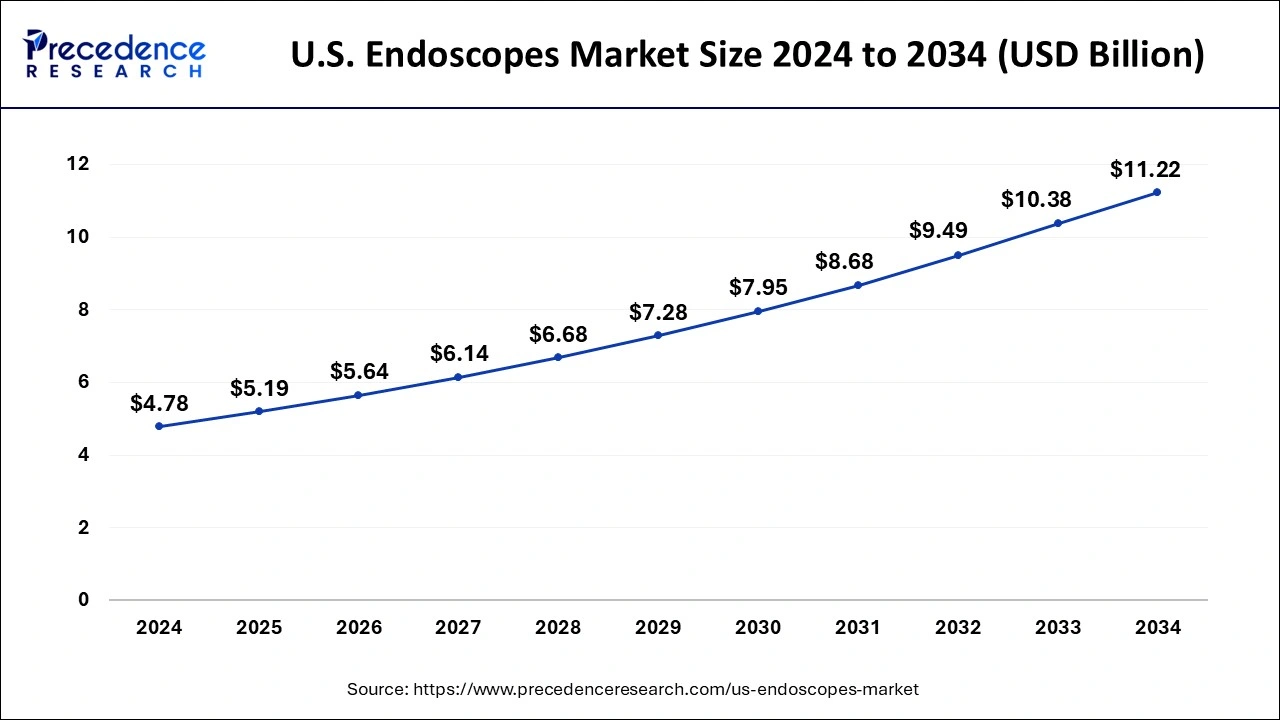 U.S. Endoscopes Market Size 2025 to 2034
