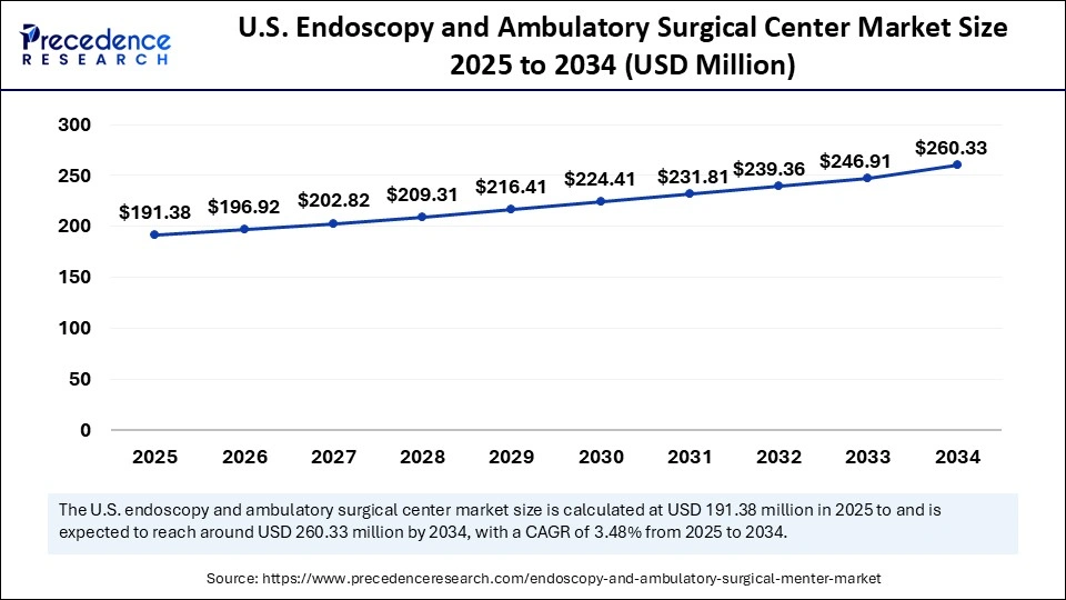 U.S. Endoscopy and Ambulatory Surgical Center Market Size 2025 to 2034 