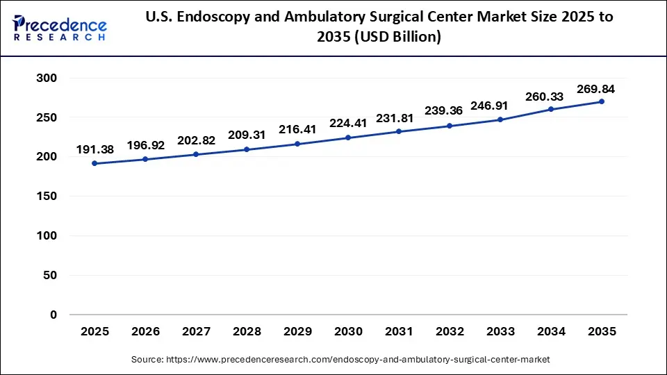 U.S. Endoscopy and Ambulatory Surgical Center Market Size 2025 to 2035 