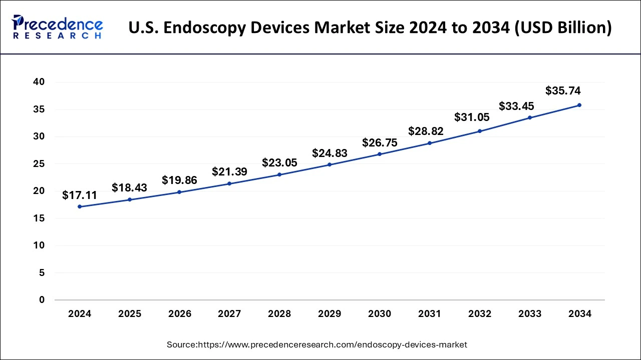 U.S. Endoscopy Devices Market Size 2025 to 2034