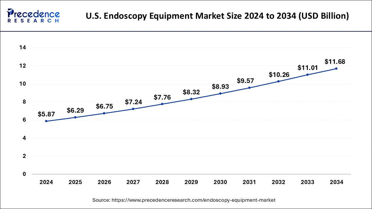 U.S. Endoscopy Equipment Market Size 2025 to 2034