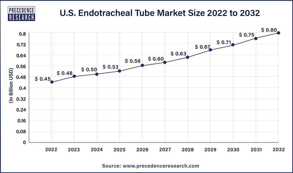 U.S. Endotracheal Tube Market Size 2023 To 2032