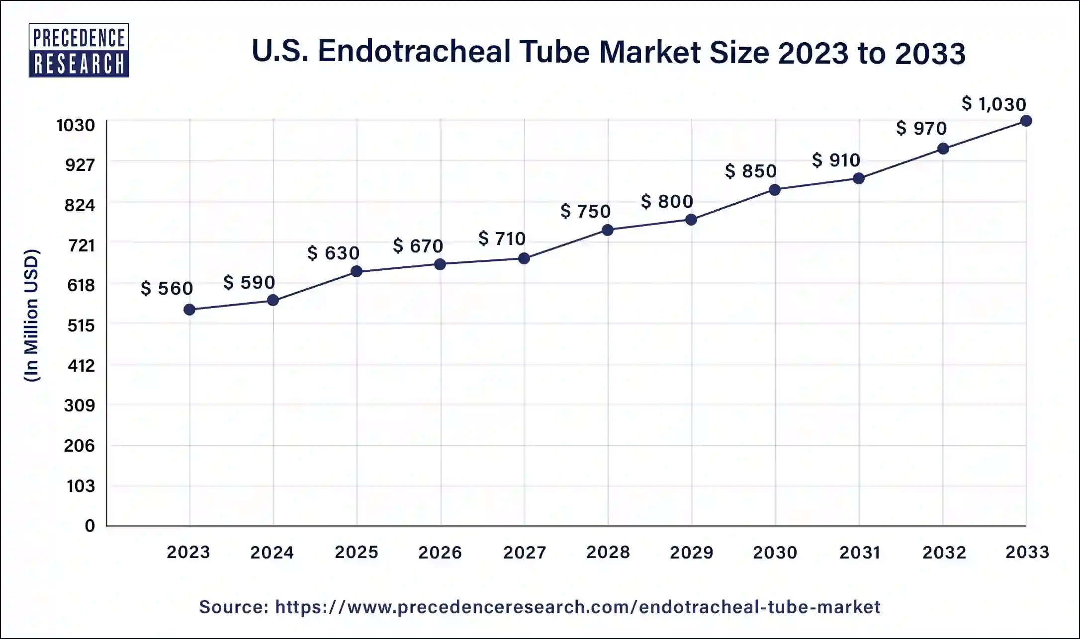 U.S. Endotracheal Tube Market Size 2024 to 2033