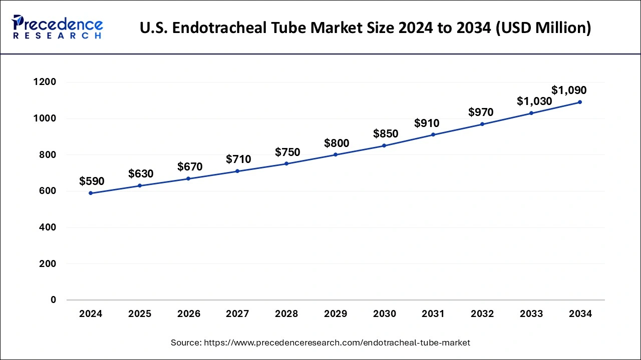 U.S. Endotracheal Tube Market Size 2025 to 2034