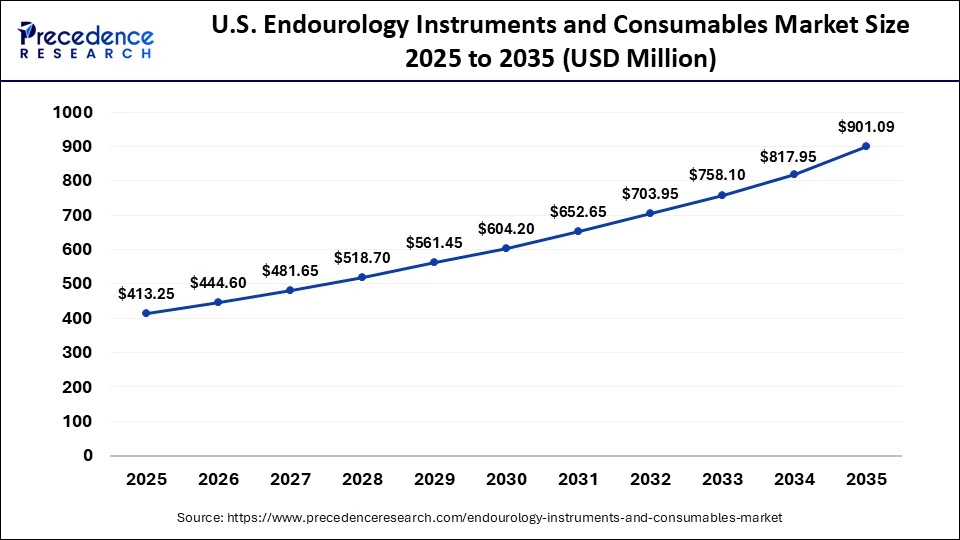 U.S. Endourology Instruments and Consumables Market Size 2025 to 2035