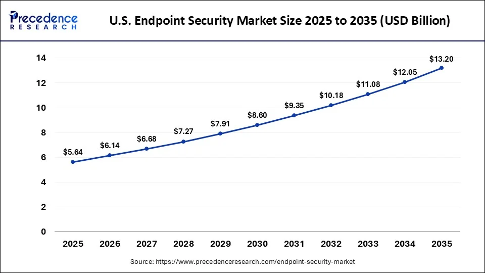 U.S. Endpoint Security Market 2025 to 2035
