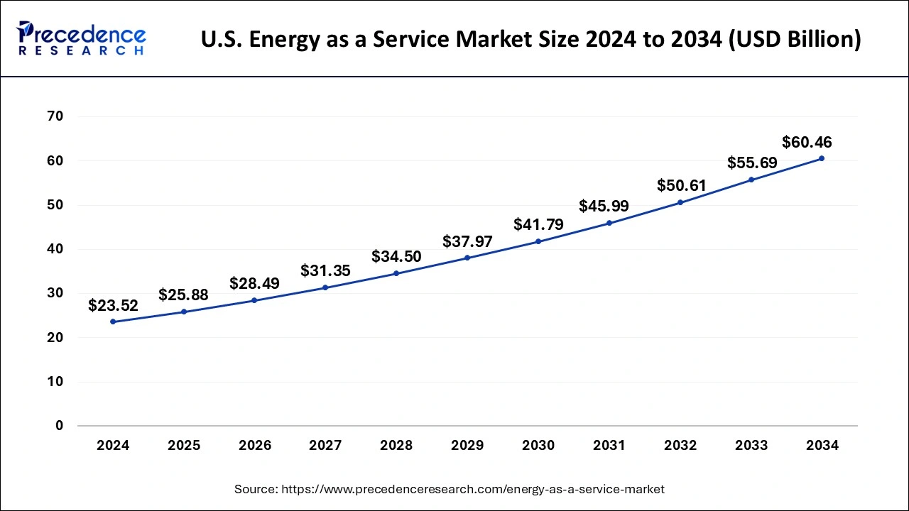 U.S. Energy as a Service Market Size 2025 to 2034
