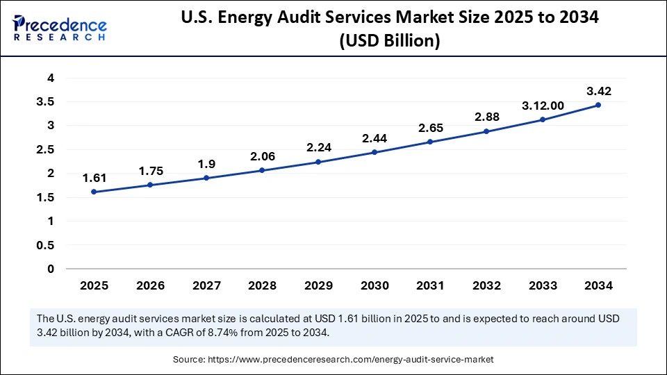 U.S. Energy Audit Services Market Size 2025 to 2034