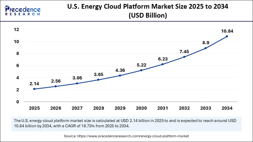 U.S. Energy Cloud Platform Market Size 2025 to 2034  U.S. Energy Cloud Platform Market Size 2025 to 2034