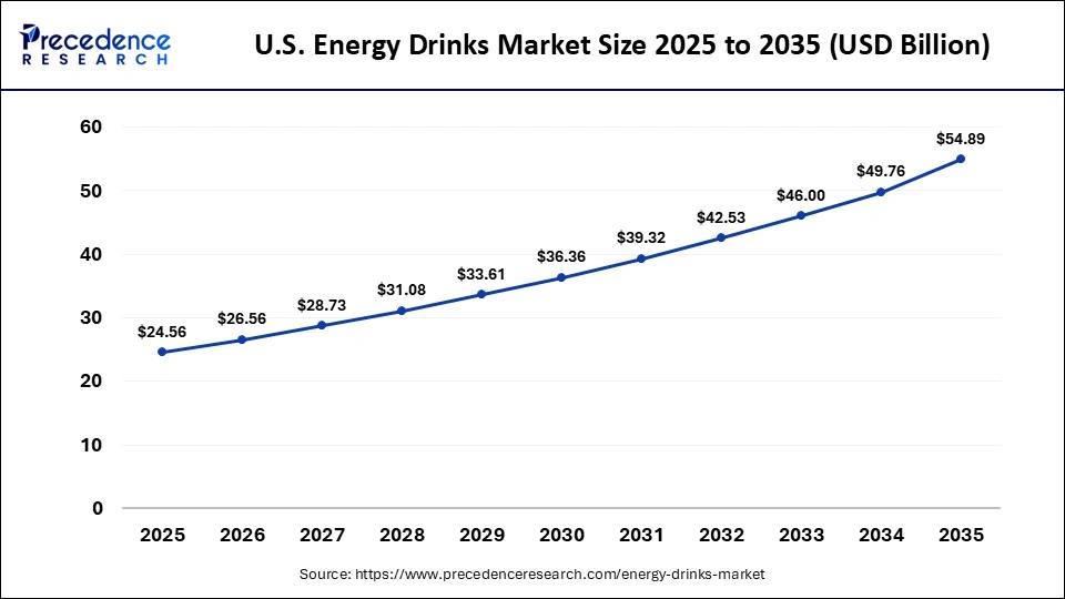 U.S. Energy Drinks Market Size 2025 to 2035