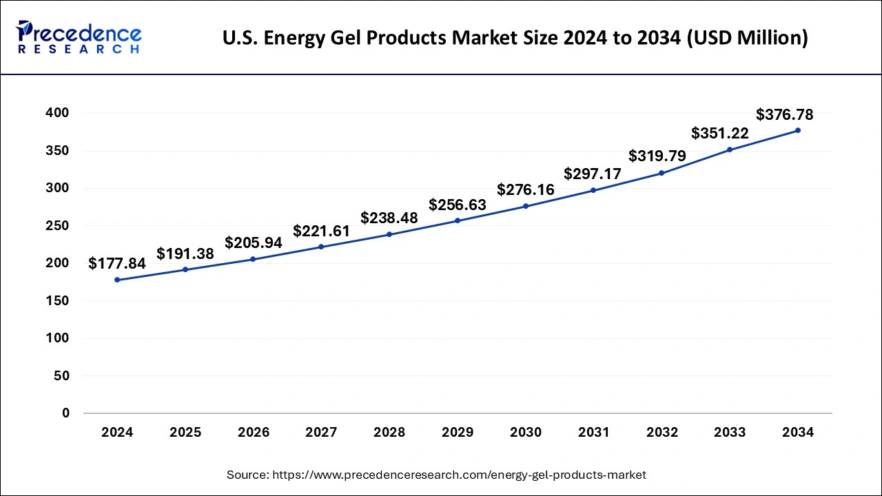 U.S. Energy Gel Products Market Size 2025 to 2034