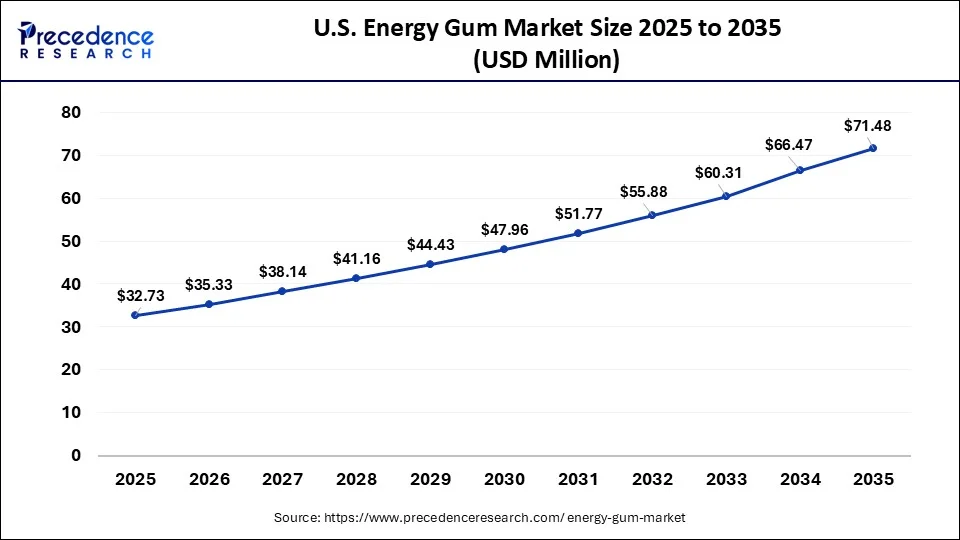 U.S. Energy Gum Market Size 2026 to 2035