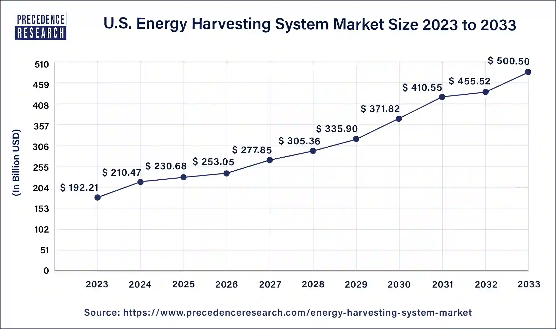 U.S. Energy Harvesting System Market 2024 to 2033
