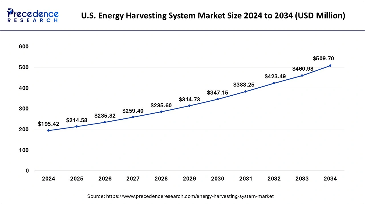 U.S. Energy Harvesting System Market 2025 to 2034
