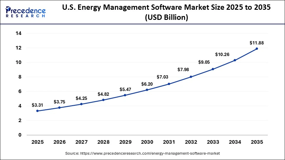 U.S. Energy Management Software Market Size 2025 to 2035