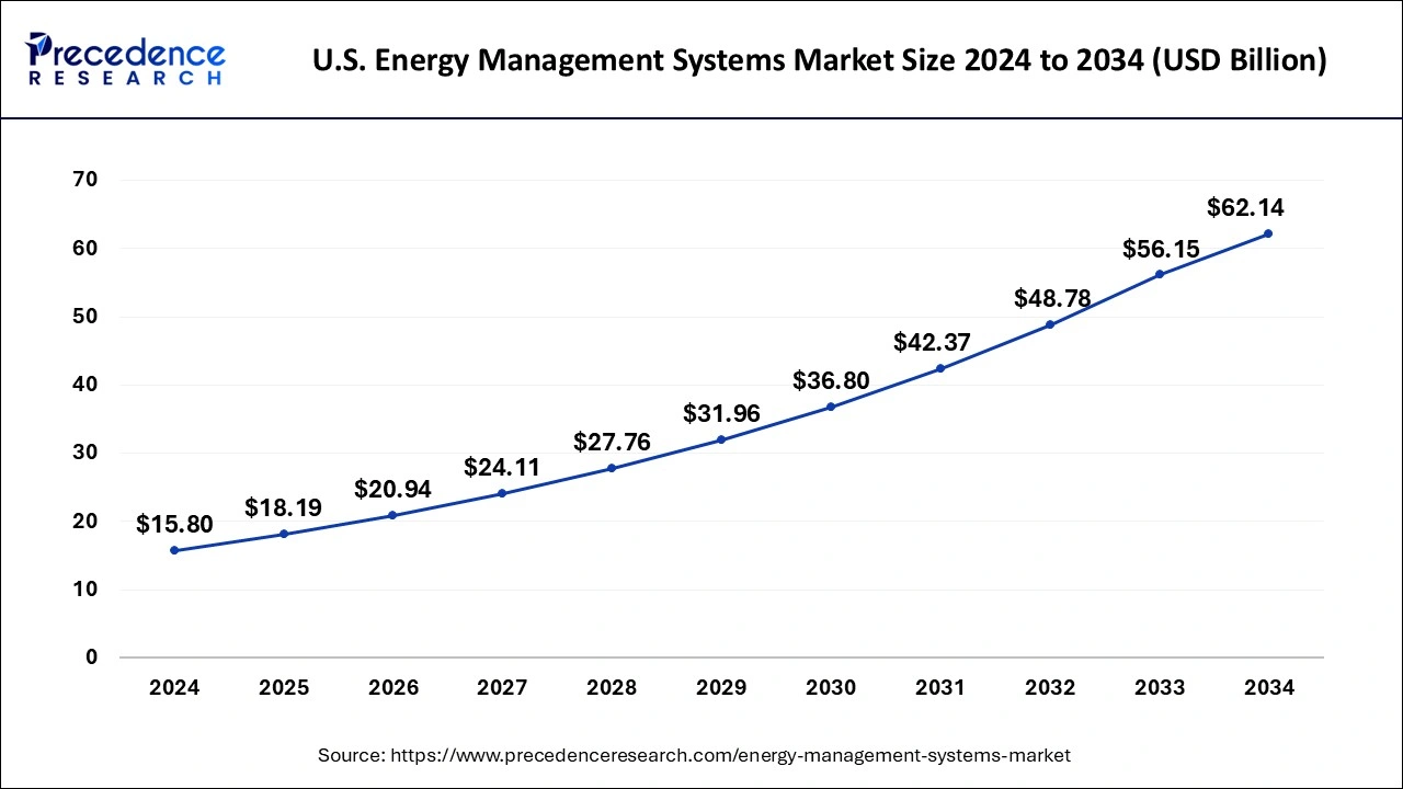 U.S. Energy Management Systems Market Size 2025 to 2034