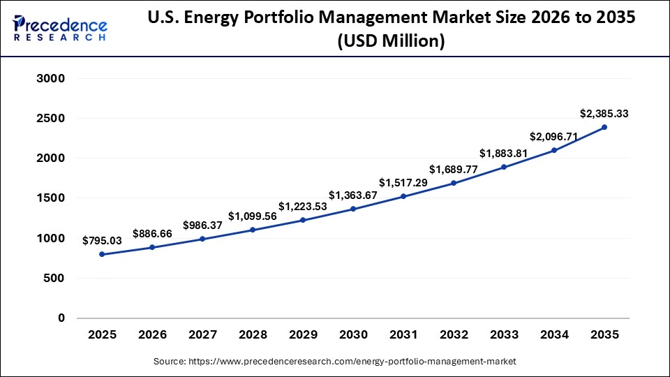 U.S. Energy Portfolio Management Market Size 2026 to 2035