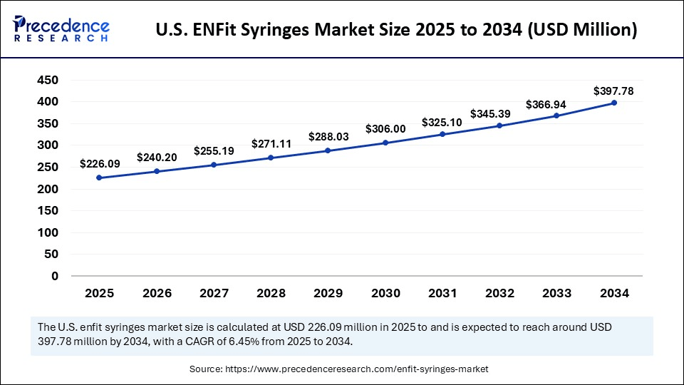 U.S. ENFit Syringes Market Size 2025 to 2034