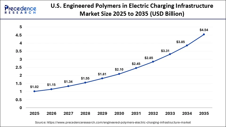 U.S. Engineered Polymers in Electric Charging Infrastructure Market Size 2025 to 2035